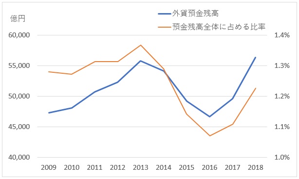 外貨預金