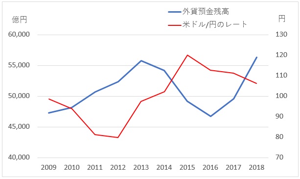 外貨預金