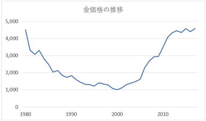 金価格の推移