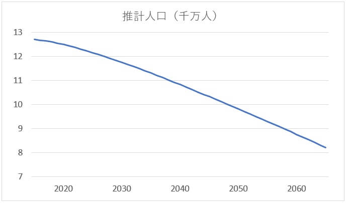 人口の推移