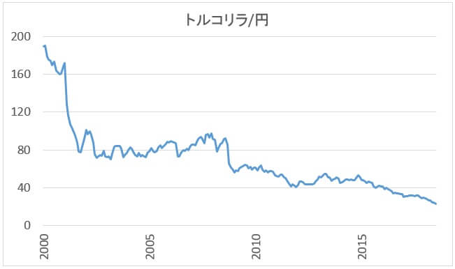 トルコリラ円