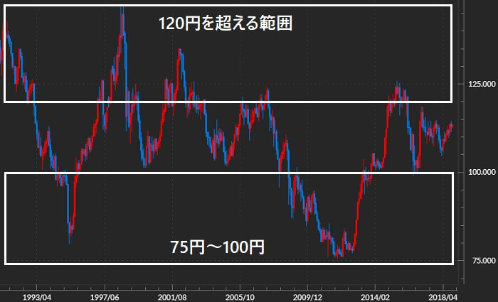 米ドル円のチャート