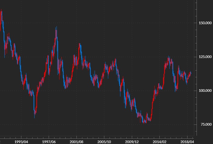 米ドル/円の長期チャート